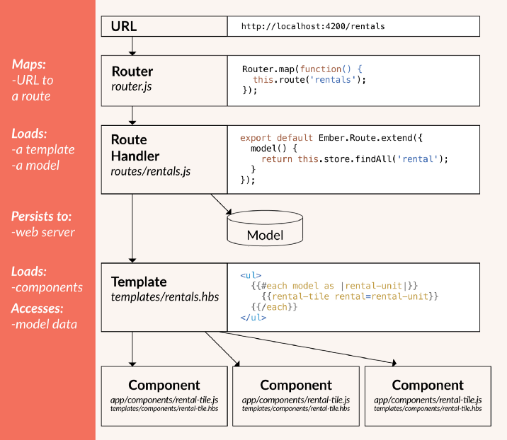 Ember.js app architecture