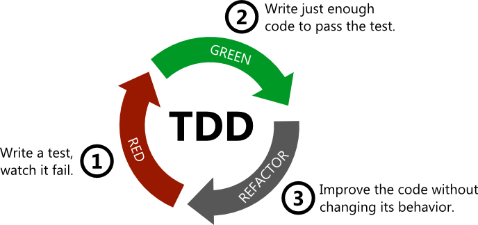 TDD cycle
